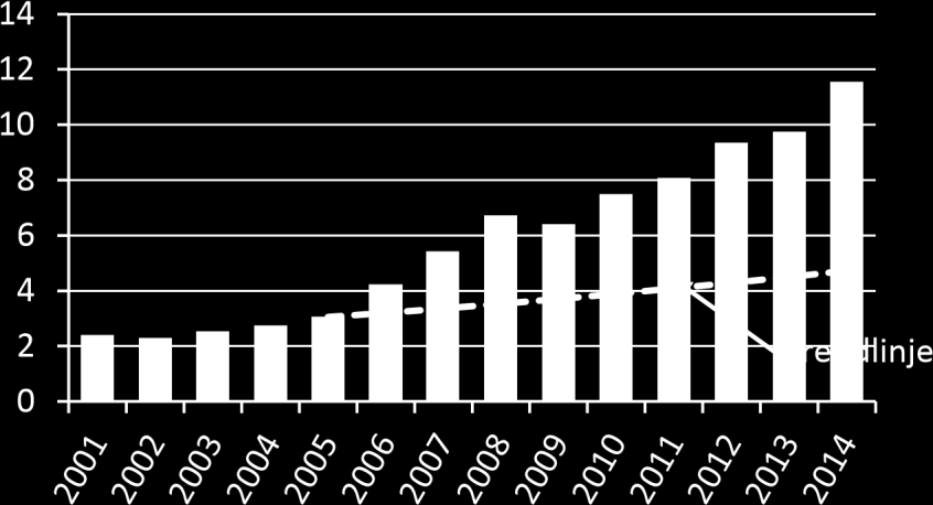 Det summerar fram till och med 14 till mer än 30 miljarder kronor. Skatteintäkter från utdelningar på kvalificerade aktier (miljarder kr) före reform Källa: SCB, databasen FRIDA.