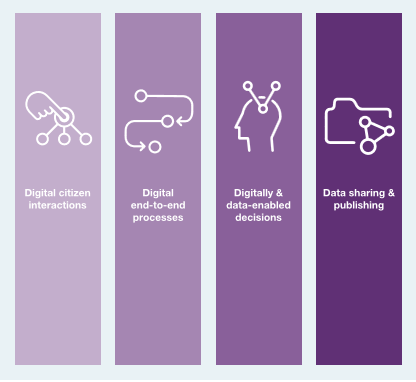 Digitalisering myndigheter Digital kundinteraktion Digitala end-toend processer