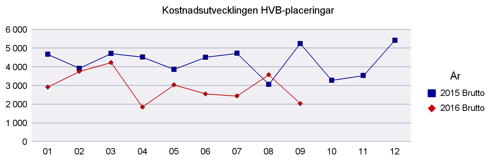 1 Arbete och välfärdsförvaltningen placeringar 1 Kostnadsutvecklingen HVB-placeringar 2015 - (tkr) Utskriftsdatum -10-04 Brutto Brutto Tkr 2015 Januari 4 678 2 926 522 Februari 3 925 3 760-312 Mars 4