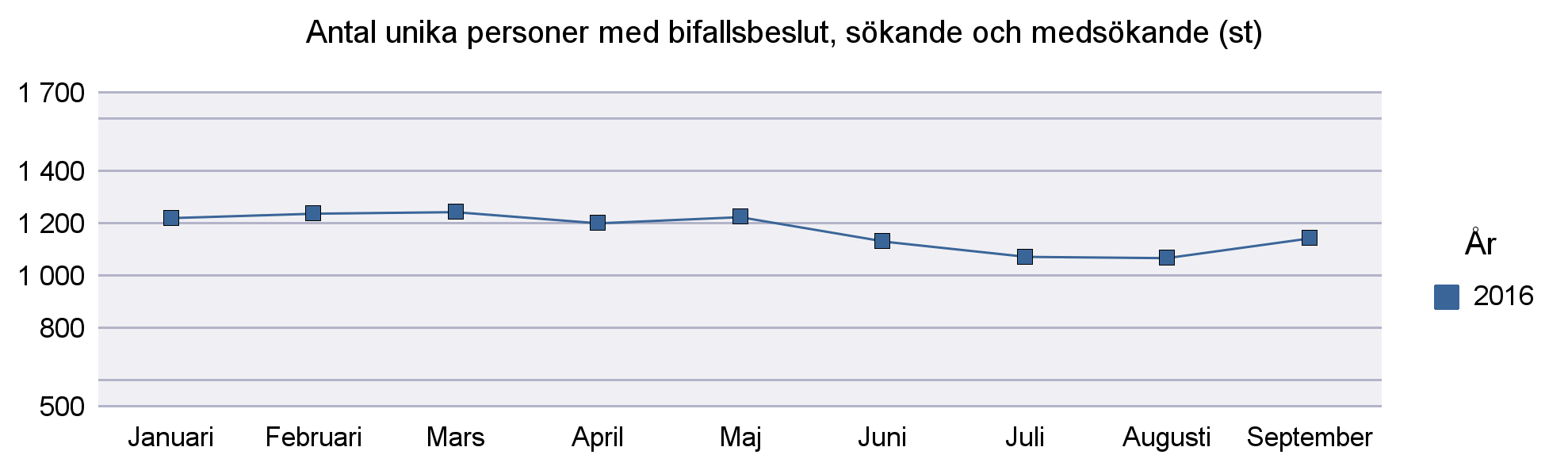 3 Ekonomiskt bistånd Antalet unika hushåll samt personer med beslut AoV Utredning Utskriftsdatum: -10-04 Urvalet gäller för år: Hela månaden måste ha passerat (se utskriftsdatum) Sida: 1 av 1 Unika