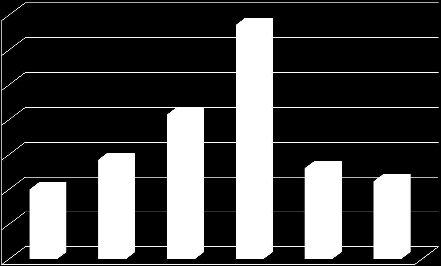 Fångstdata Vänern 2012-16 Antal rapporterad fisk i Vänern 2011-2016 3500 3362 3000