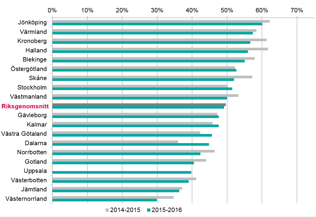 Andel influensavaccinerade över 65 år per landsting Från 46 % till 48 % Av