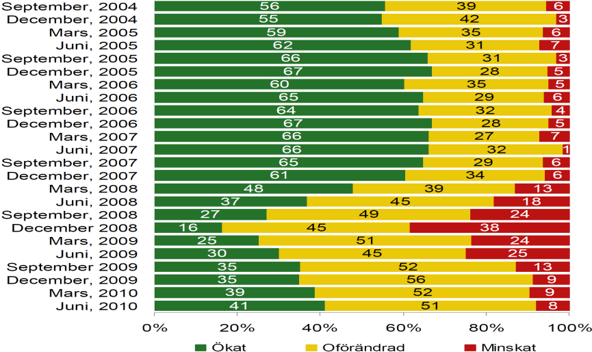 SOU 2013:6 Bilaga 4 Almi frågar vidare bankkontorscheferna hur utlåningen till företag utvecklats under det pågående kvartalet.