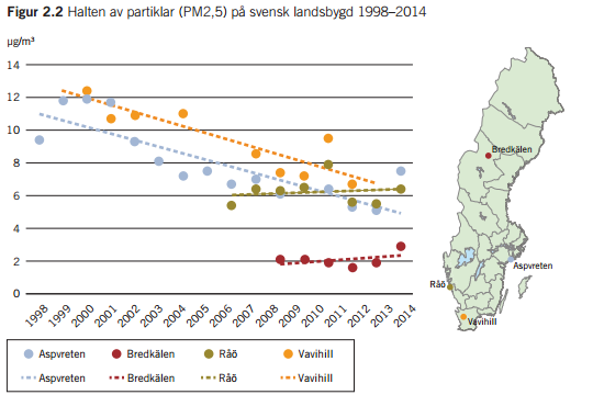 PM2,5 Halterna minskar pga minskad intransport Miljömålet nås i stort sett hela landet men