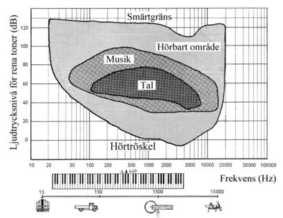 Örats omfång Phonkurvor