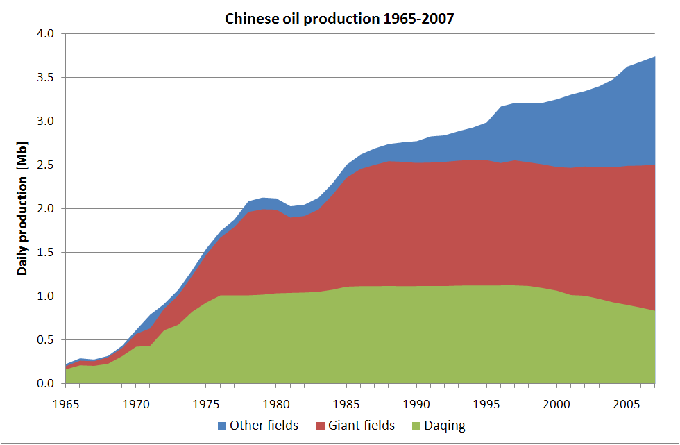 Kinas oljeproduktion Källa: Höök et al (2010) Development journey and outlook of Chinese giant