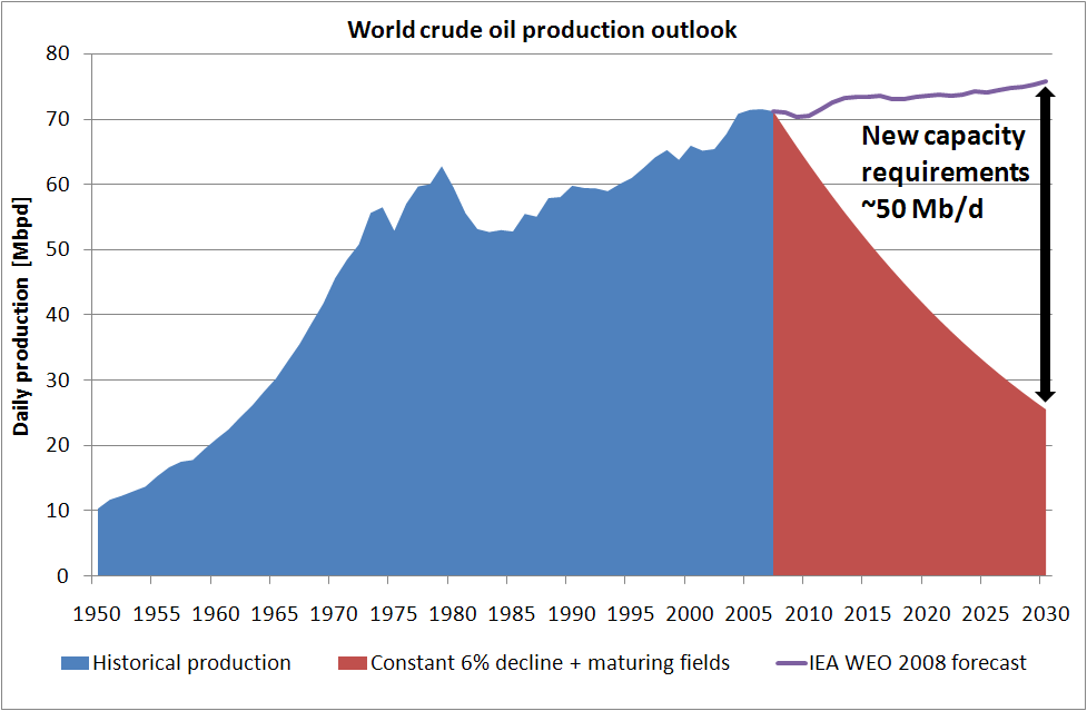 Framtida utsikter och behovet av ny produktion Källa: Höök, Hirsch & Aleklett (2009) Giant oil field decline