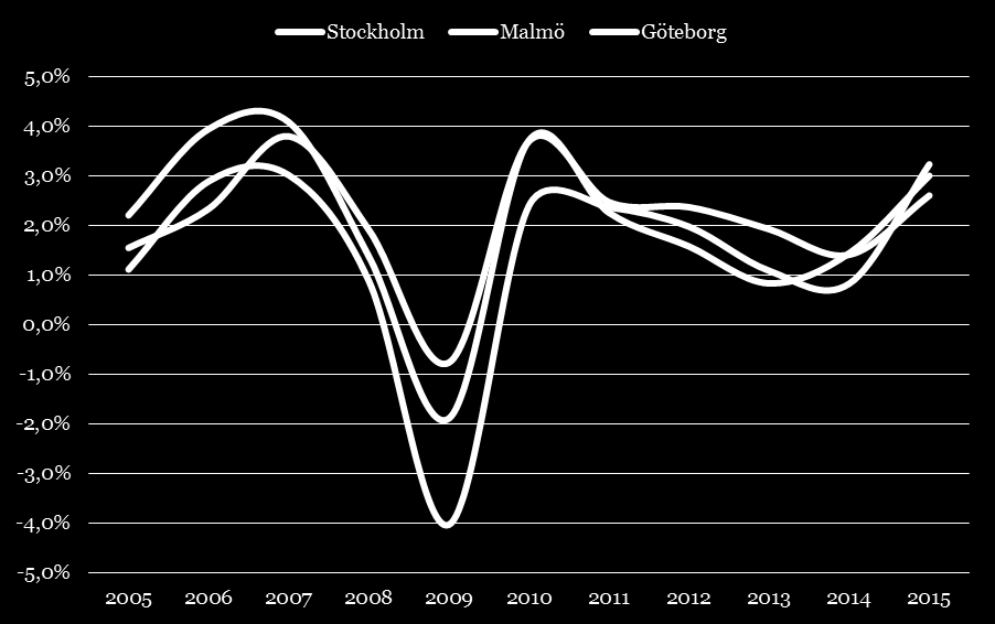 Sysselsättningsutvecklingen i rikets