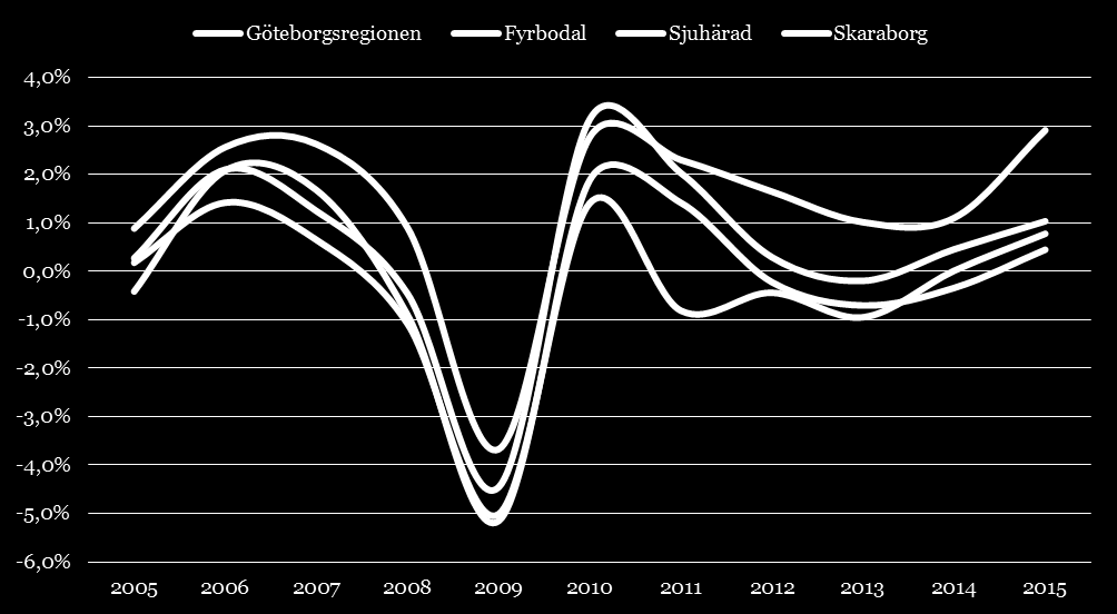 Sysselsättningsutveckling i länets