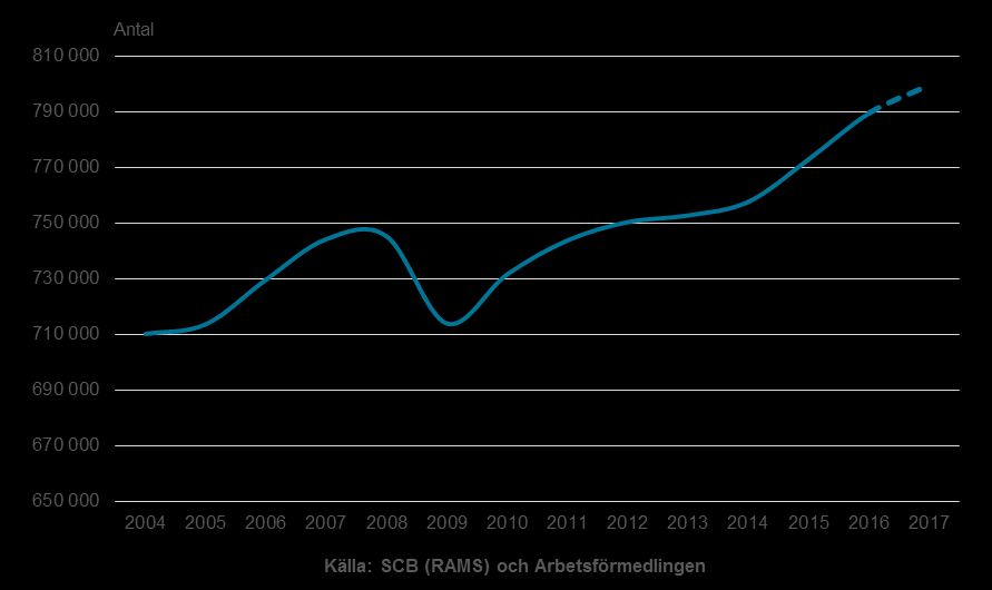 Sysselsättningsutveckling 2004-2017 Förvärvsarbetande