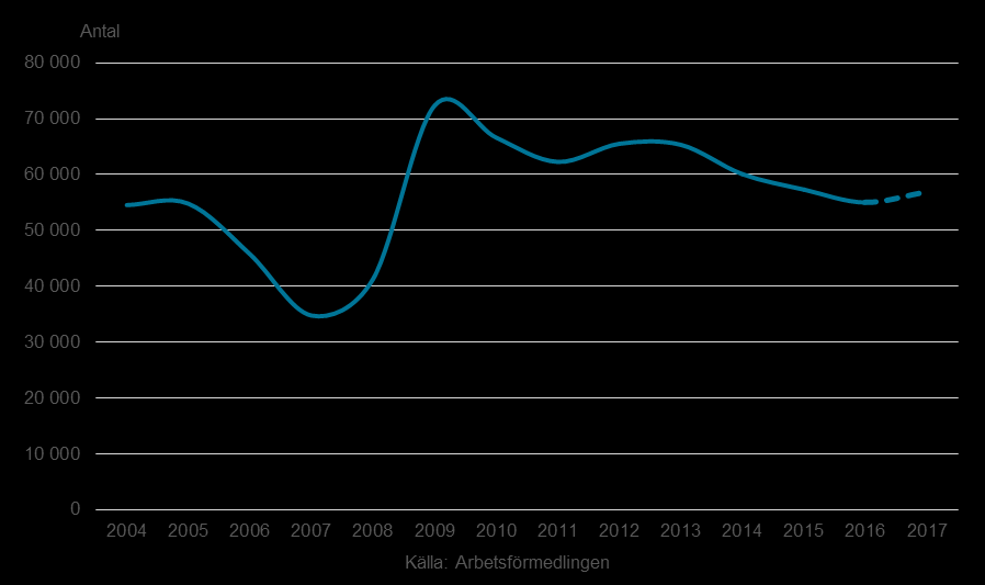 Arbetslöshetsutveckling 2004-2017 Inskrivna arbetslösa (16-64