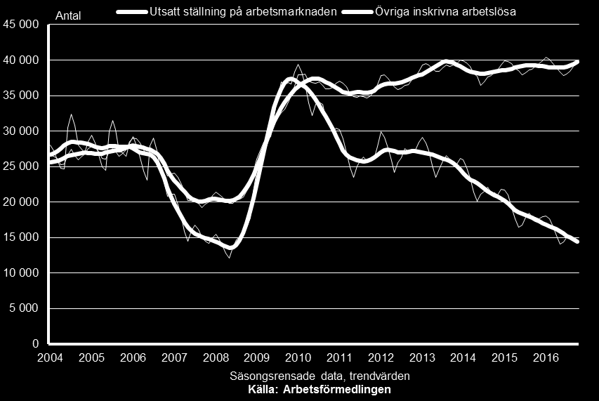 Arbetslöshetens utveckling i Västra Götalands län 2004-2016 Arbetslösa med utsatt ställning: personer med förgymnasial utbildning, personer med funktionsnedsättning som medför nedsatt