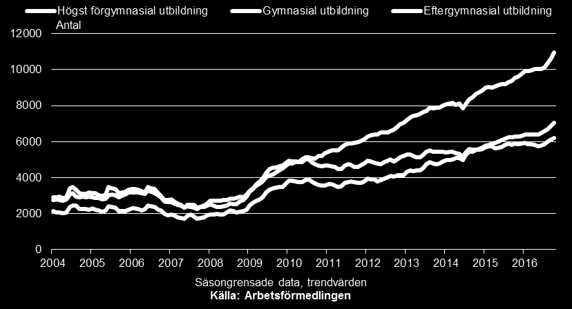 Inskrivna arbetslösa utomeuropeiskt födda efter