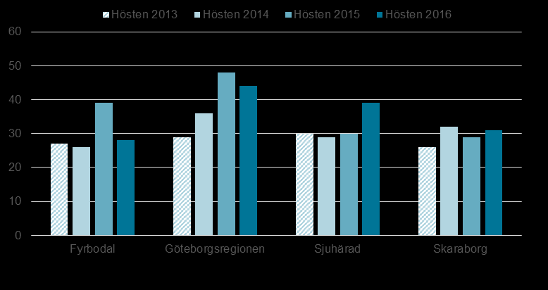 Regionala skillnader inom länet Andel företag som