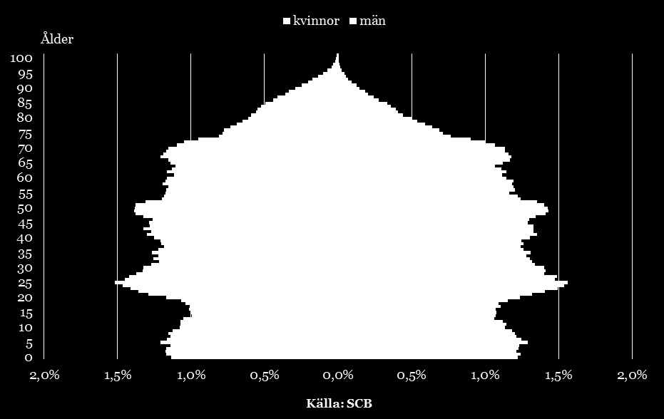 Befolkning efter ålder och