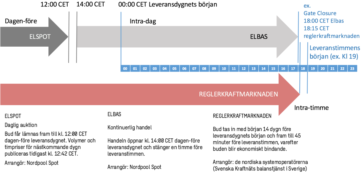 Idag är det 21 industriförbrukare 6 som är medlemmar på Nordpool Spot och som handlar på Elspot via en balansansvarig representant. Tre av dessa är även aktiva på Elbas.