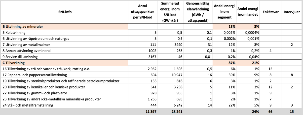 Tabell 1: Svarsfrekvens per segment * I nettourvalet har exkluderats dubbletter, studsar samt företag med mindre än 10 anställda 4.