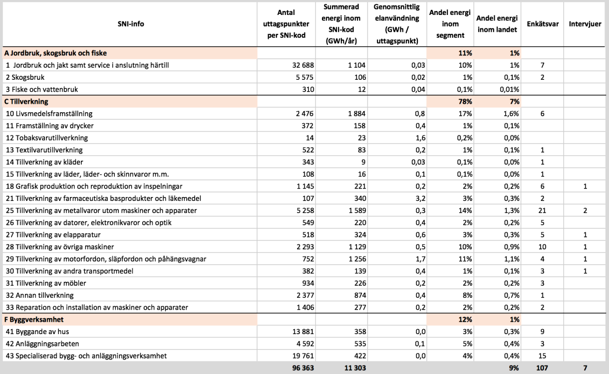 4.3 Övrig industri I Tabell 3 presenteras en övergripande beskrivning av segmentet Övrig Industri samt antalet genomförda intervjuer och erhållna enkätsvar per 2-siffig SNI-kod.