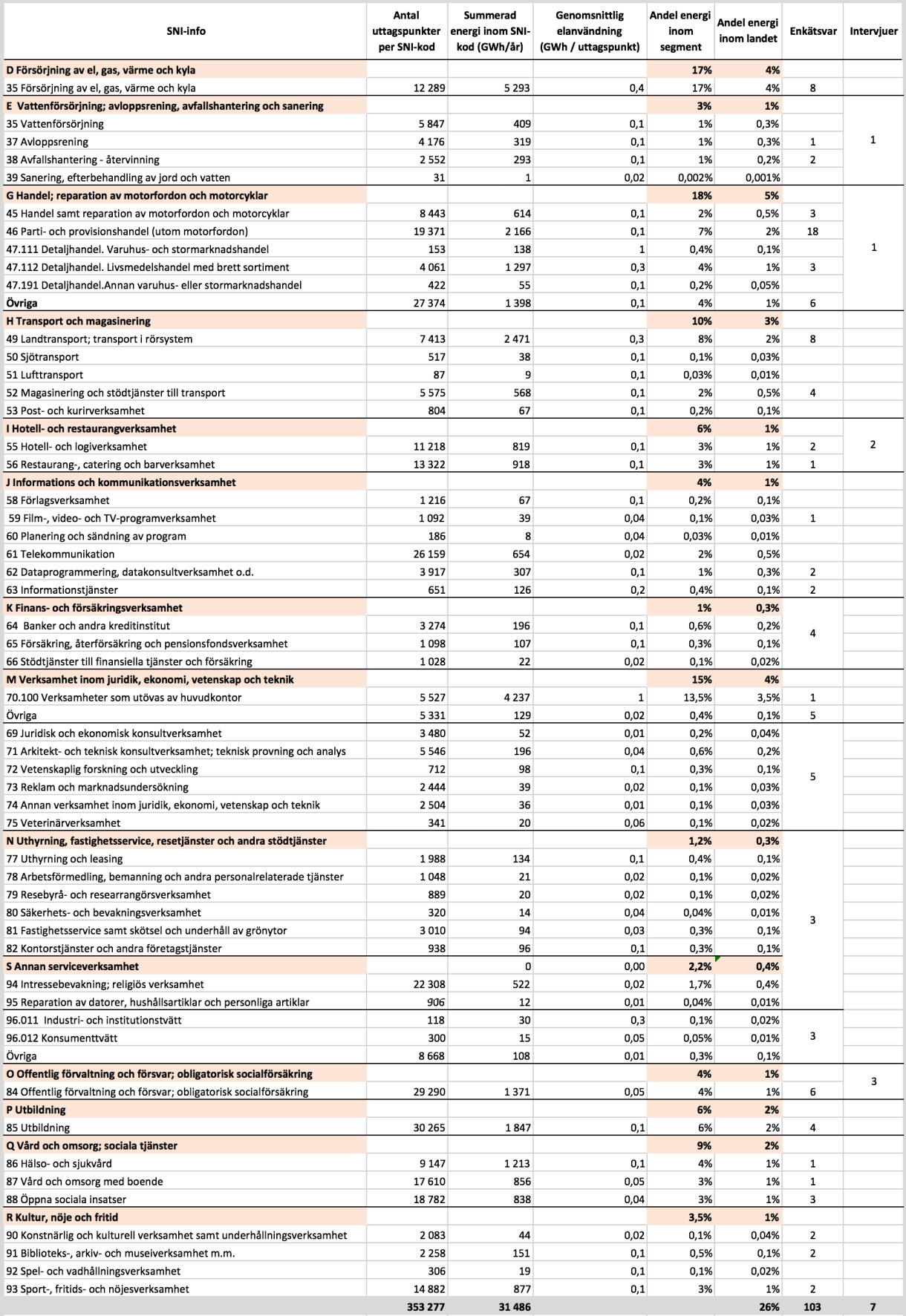 4.5 Serviceverksamhet I Tabell 5 presenteras en övergripande beskrivning av segmentet Service samt antalet genomförda intervjuer och