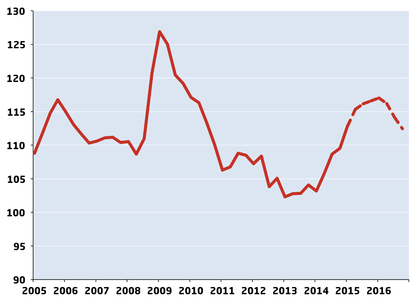 INFLATION OCH PENNINGPOLITIK DIAGRAM 43: KIX Kvartalsmedelvärden Källor: Macrobond och Svenskt Näringsliv. aste halvåret.