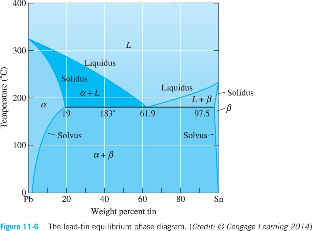 Eutektiska fasdiagram Exempel Bly - Tenn Bly löser max 19 % Tenn