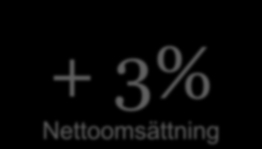 Nettoomsättning 840,0 820,0 800,0 780,0 Nettoomsättning, SEK + 3%