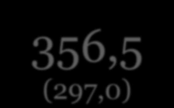 Kassaflöde 400,0 350,0 300,0 250,0 200,0 150,0 100,0 50,0 0,0 Kassaflöde