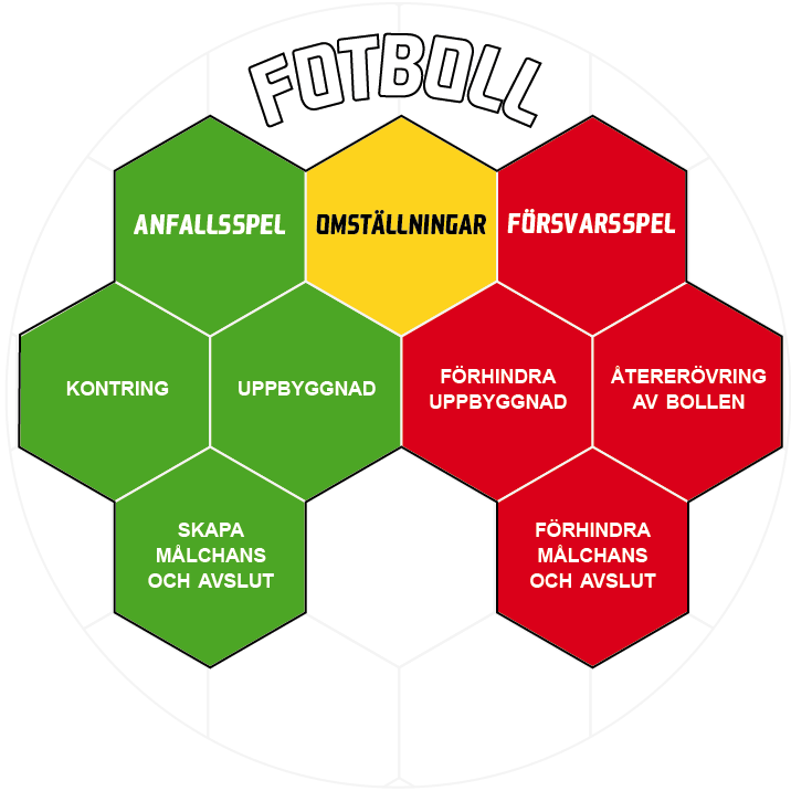 Inför säsongen 2013 lanserade för första gången Svenska Fotbollförbundet en spelarutbildningsplan.