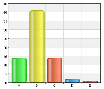 8 (17) Kunskaper Jag bedömer att arbetstagarna har tillräckliga kunskaper om riskfaktorer, exempelvis hur ohälsa och olycksfall kan förebyggas Namn Antal % A. Instämmer helt 15 20,8 B.