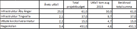 kontor, industrier och vägar. Utbyggnad av vägar och andra allmänna områden sker oftast innan exploateringsbidrag betalas in.