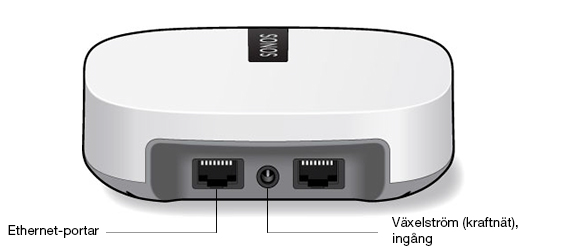 Sonos BOOST 5 Sonos BOOST, baksidan Ethernet-portar (2) Växelström (kraftnät), ingång Använd Ethernet-kabel för att ansluta till router, dator eller annan nätverksenhet.