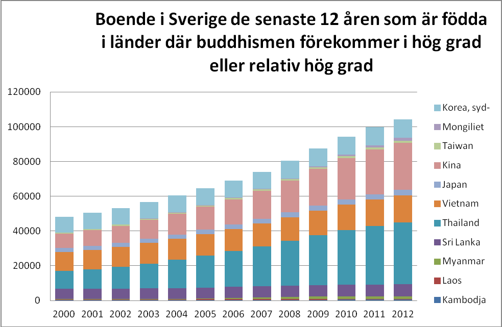 I tidigare uppgifter från bl.a. Plank (2012:232) antas kineser till största delen vara sekulära.