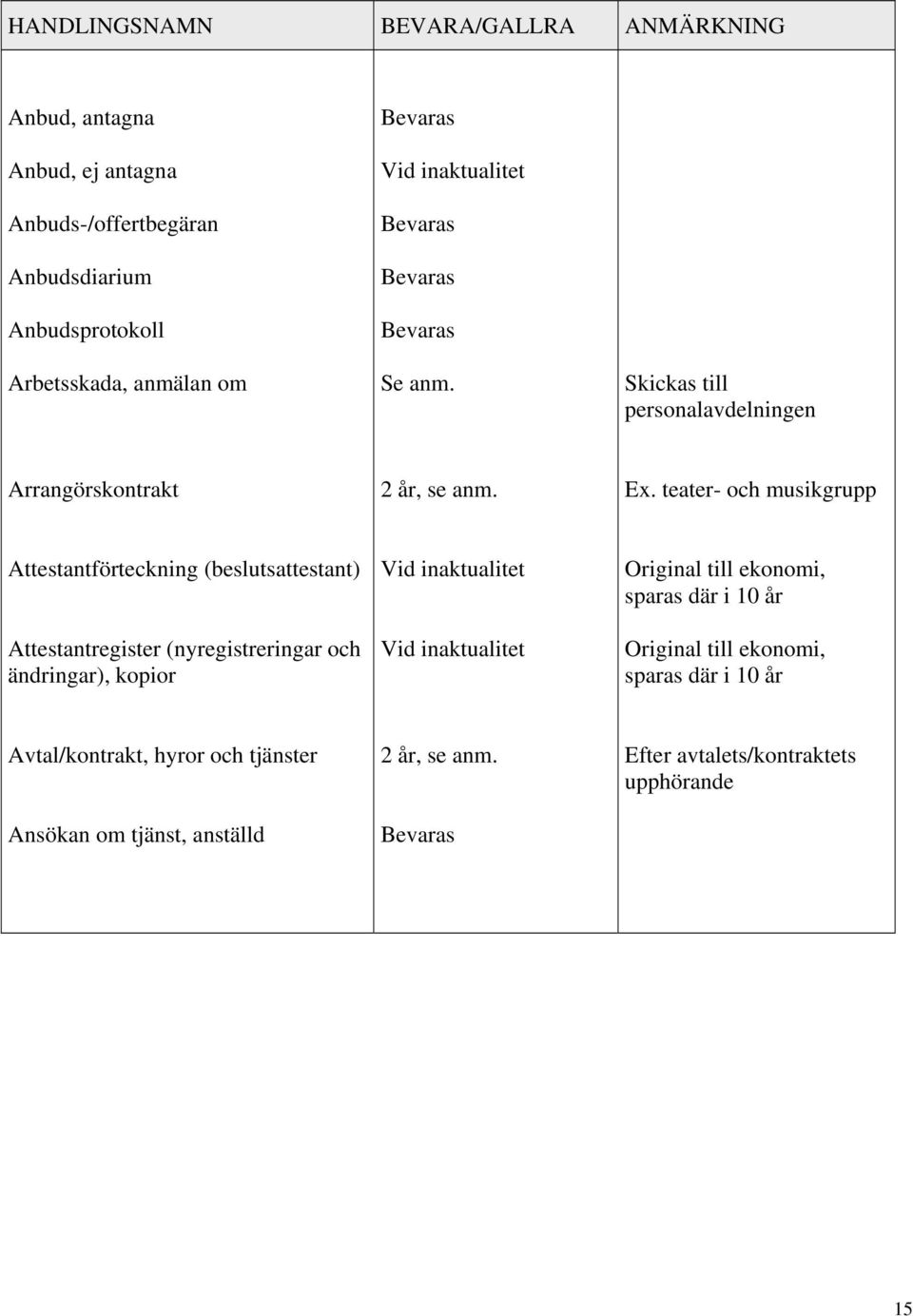teater- och musikgrupp Attestantförteckning (beslutsattestant) Attestantregister (nyregistreringar och ändringar), kopior Original