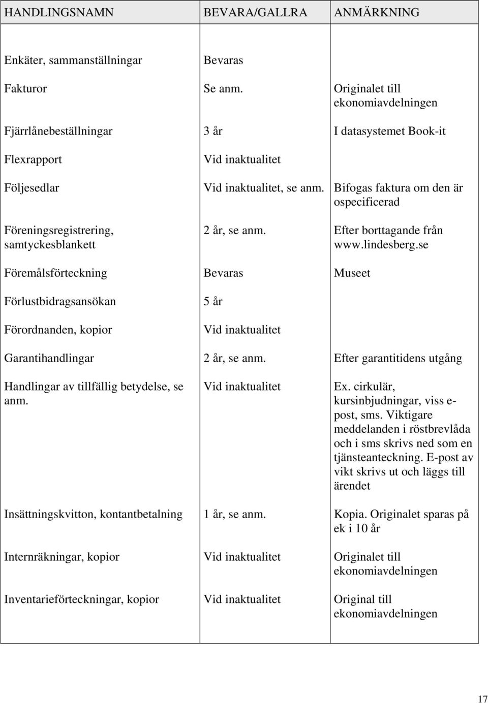 Insättningskvitton, kontantbetalning Internräkningar, kopior Inventarieförteckningar, kopior Se anm. 3 år, se anm., se anm. 5 år, se anm. 1 år, se anm.