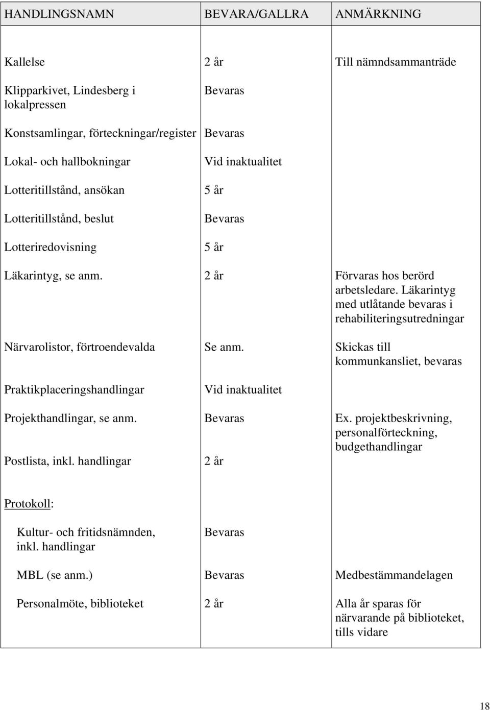 handlingar 5 år 5 år Se anm. Till nämndsammanträde Förvaras hos berörd arbetsledare. Läkarintyg med utlåtande bevaras i rehabiliteringsutredningar Skickas till kommunkansliet, bevaras Ex.