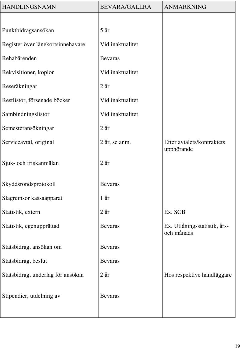 Efter avtalets/kontraktets upphörande Skyddsrondsprotokoll Slagremsor kassaapparat Statistik, extern Statistik, egenupprättad Statsbidrag,