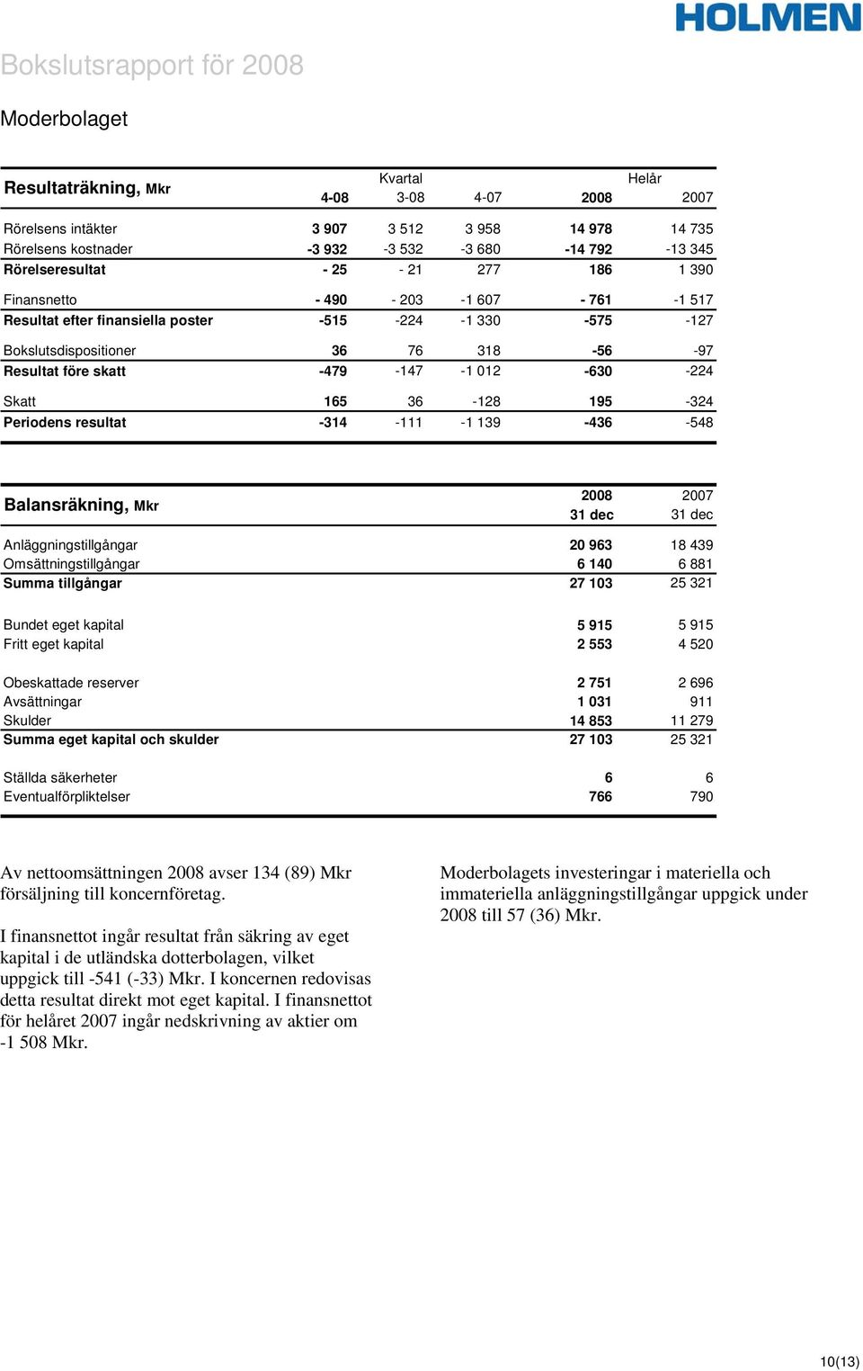 resultat -314-111 -1 139-436 -548 Balansräkning, Mkr 2008 2007 31 dec 31 dec Anläggningstillgångar 20 963 18 439 Omsättningstillgångar 6 140 6 881 Summa tillgångar 27 103 25 321 Bundet eget kapital 5
