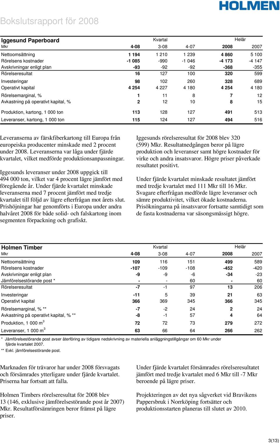 128 127 491 513 Leveranser, kartong, 1 000 ton 115 124 127 494 516 Leveranserna av färskfiberkartong till Europa från europeiska producenter minskade med 2 procent under 2008.