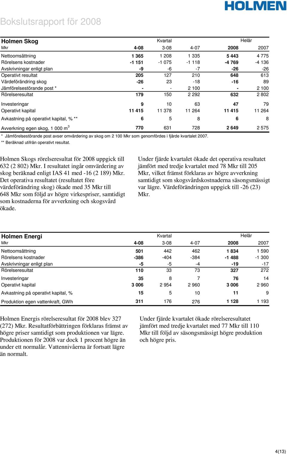 264 Avkastning på operativt kapital, % ** 6 5 8 6 8 Avverkning egen skog, 1 000 m 3 770 631 728 2 649 2 575 * Jämförelsestörande post avser omvärdering av skog om 2 100 Mkr som genomfördes i fjärde