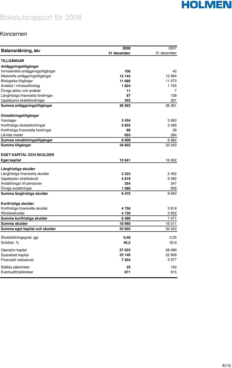 anläggningstillgångar 26 593 26 261 Omsättningstillgångar Varulager 3 434 3 063 Kortfristiga rörelsefordringar 3 833 3 485 Kortfristiga finansiella fordringar 88 39 Likvida medel 653 394 Summa