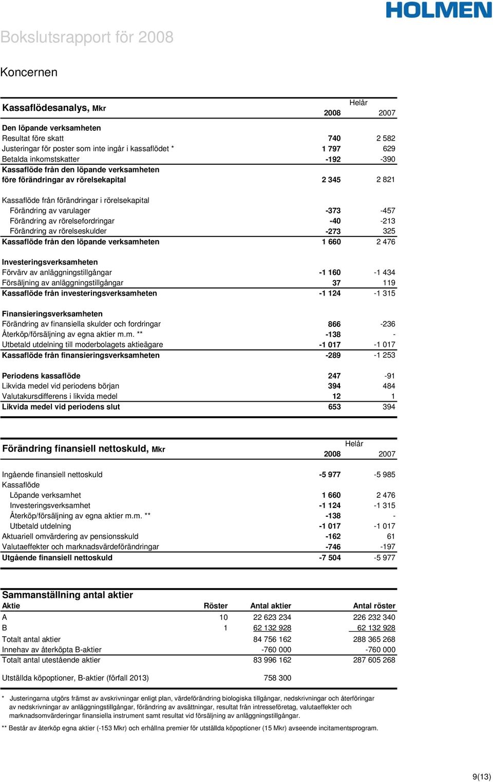 -40-213 Förändring av rörelseskulder -273 325 Kassaflöde från den löpande verksamheten 1 660 2 476 Investeringsverksamheten Förvärv av anläggningstillgångar -1 160-1 434 Försäljning av