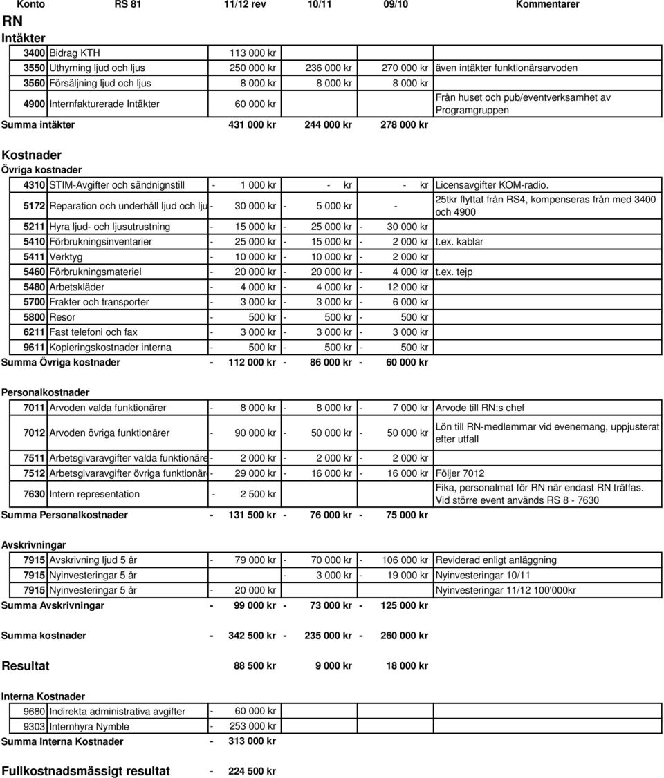 STIMAvgifter och sändnignstill 1 000 kr kr kr Licensavgifter KOMradio.