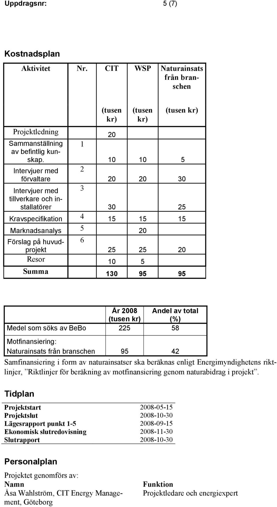 130 95 95 År 2008 Andel av total (tusen kr) (%) Medel som söks av BeBo 225 58 Motfinansiering: Naturainsats från branschen 95 42 Samfinansiering i form av naturainsatser ska beräknas enligt
