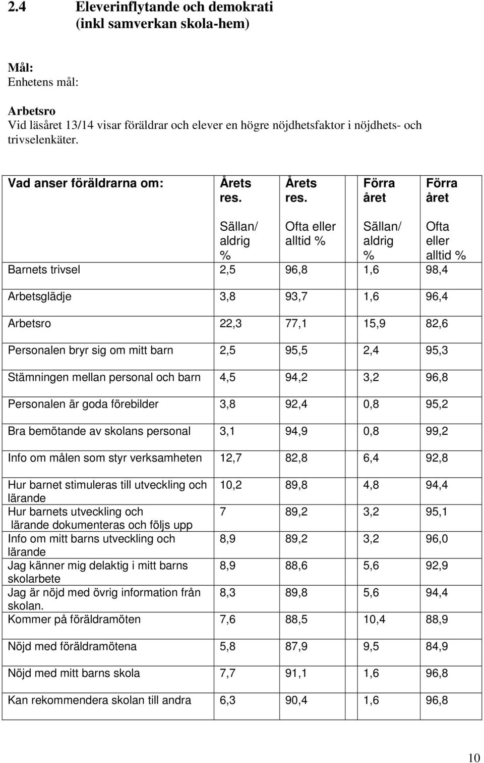 Årets res.