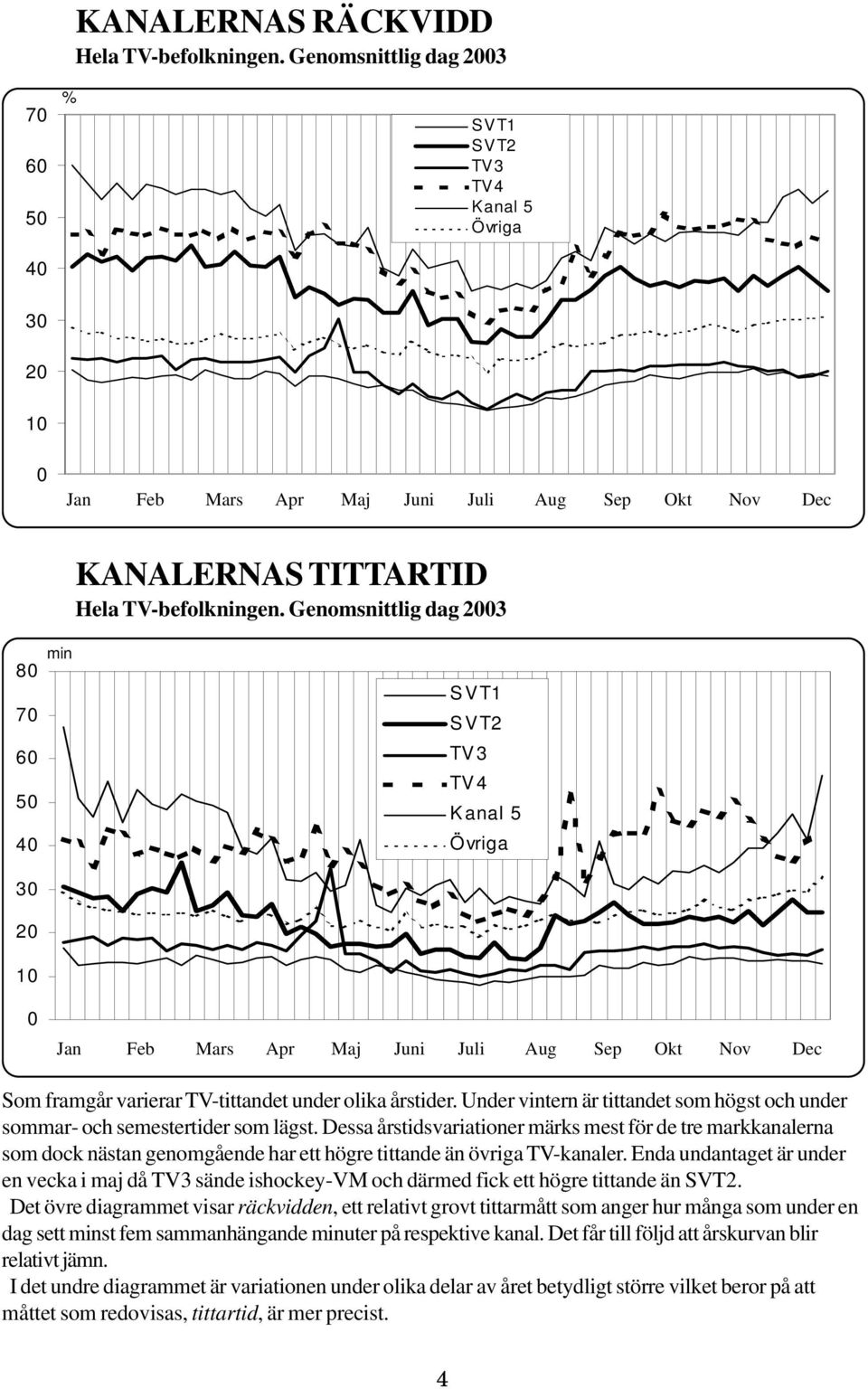 Under vintern är tittandet som högst och under sommar- och semestertider som lägst.