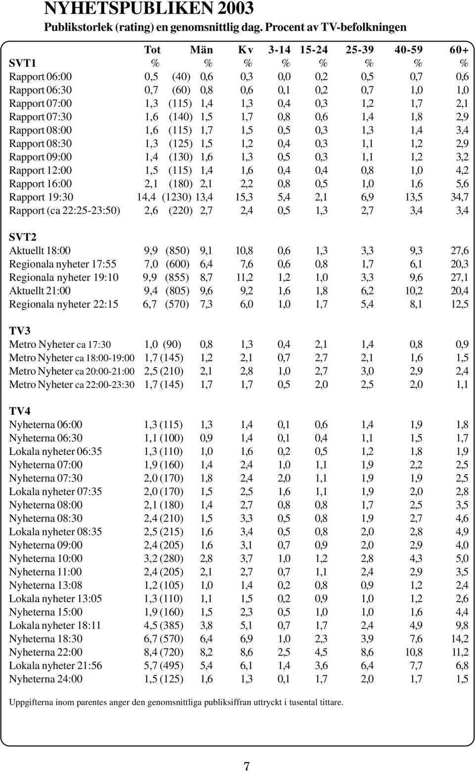 1,6 (1) 1,5 1,7,8,6 1,4 1,8 2,9 Rapport 8: 1,6 (115) 1,7 1,5,5,3 1,3 1,4 3,4 Rapport 8:3 1,3 (125) 1,5 1,2,4,3 1,1 1,2 2,9 Rapport 9: 1,4 (13) 1,6 1,3,5,3 1,1 1,2 3,2 Rapport 12: 1,5 (115) 1,4