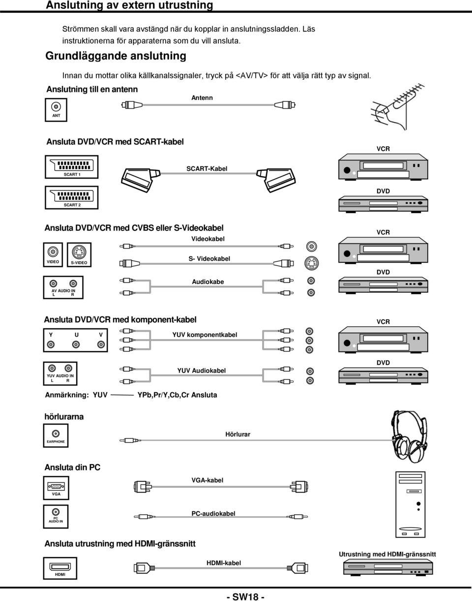 Anslutning till en antenn Antenn ANT Ansluta DVD/VCR med SCART-kabel VCR SCART 1 SCART-Kabel DVD SCART 2 Ansluta DVD/VCR med CVBS eller S-Videokabel Videokabel VCR VIDEO AV ÁUDIO IN L R S-VIDEO S-