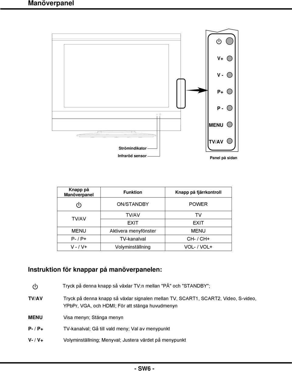 knapp så växlar TV:n mellan "PÅ" och "STANDBY"; TV/AV MENU Tryck på denna knapp så växlar signalen mellan TV, SCART1, SCART2, Video, S-video, YPbPr, VGA, och HDMI; För