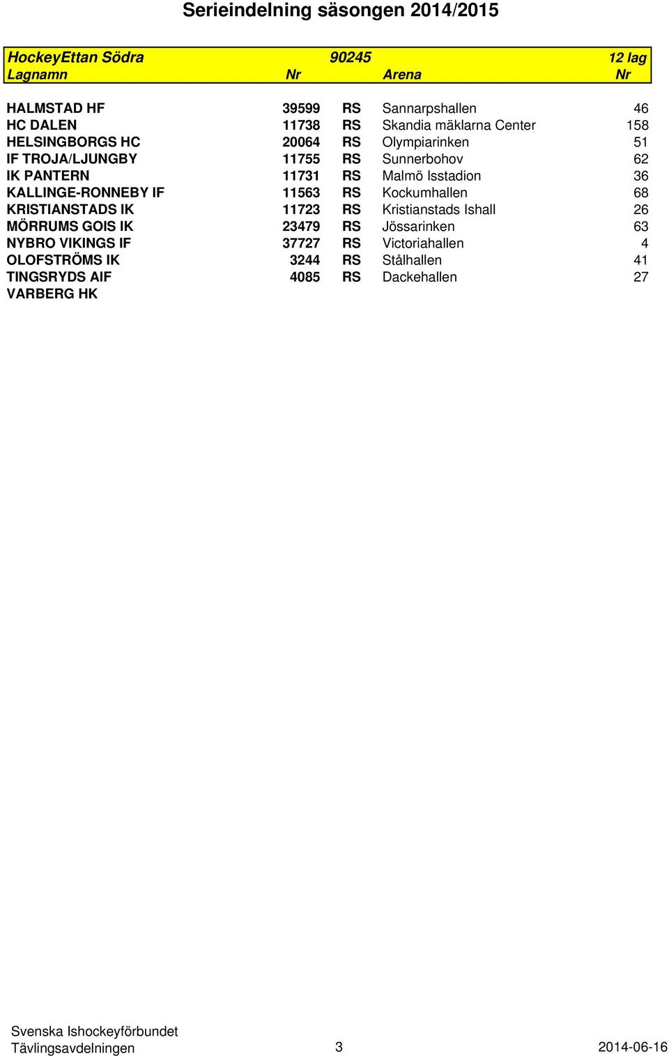 RS Kockumhallen 68 KRISTIANSTADS IK 11723 RS Kristianstads Ishall 26 MÖRRUMS GOIS IK 23479 RS Jössarinken 63 NYBRO VIKINGS IF 37727