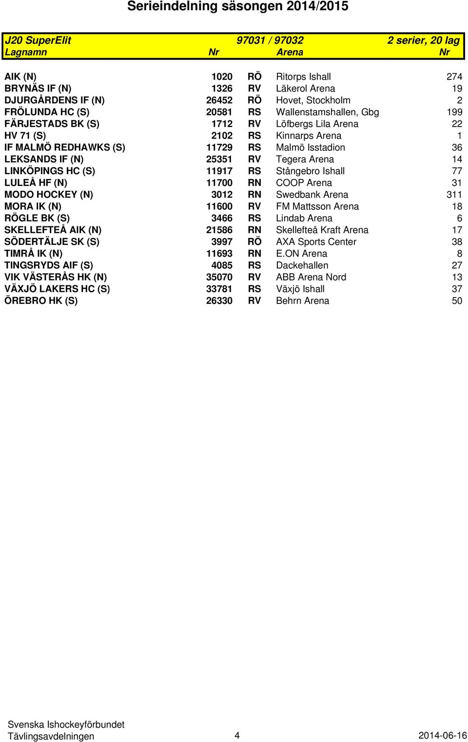 14 LINKÖPINGS HC (S) 11917 RS Stångebro Ishall 77 LULEÅ HF (N) 11700 RN COOP Arena 31 MODO HOCKEY (N) 3012 RN Swedbank Arena 311 MORA IK (N) 11600 RV FM Mattsson Arena 18 RÖGLE BK (S) 3466 RS Lindab